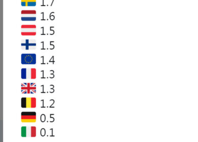 Ue, Italia ultima in Europa per crescita. Promosso il reddito di cittadinanza