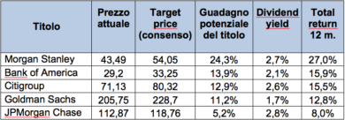 Lo spettro dei creditori insolventi sulle trimestrali delle banche Usa