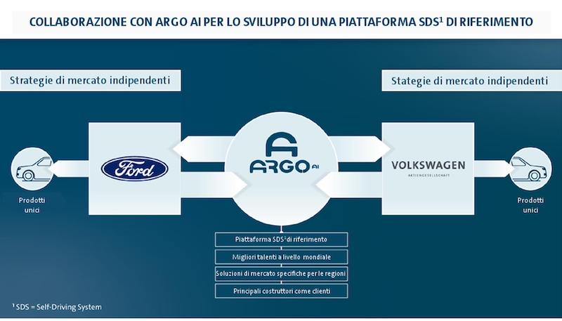 Ford e Volkswagen insieme per la guida autonoma e per l’elettrificazione Ford e Volkswagen insieme per la guida autonoma e per l’elettrificazione