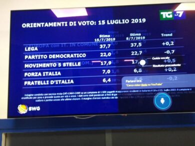 Il caso Russia non danneggia la Lega. Anzi, Salvini cresce e tocca il 37,7%