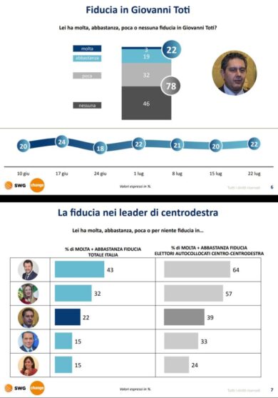 Toti batte Silvio e Carfagna di 7 punti.Fiducia al 22%. Sondaggio Swg: tabelle