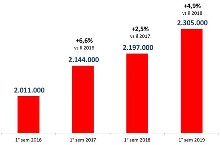 Ascolti Radio 24, primo semestre più forte di sempre: +4,9% Ascolti Radio 24, primo semestre più forte di sempre: +4,9%