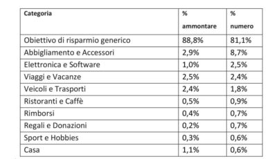 Gli italiani? Sempre più risparmiatori. Su del 31% in un anno. Giovani al top