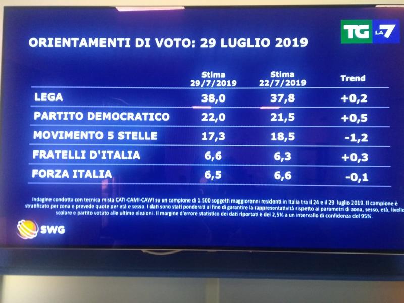 Ascesa inarrestabile della Lega: 38%. Tonfo del M5s al 17.3% (-1.2)