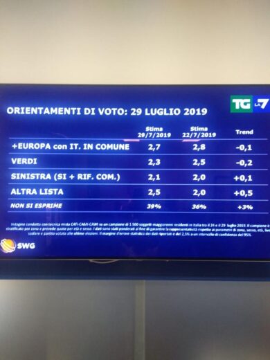 Ascesa inarrestabile della Lega: 38%. Tonfo del M5s al 17.3% (-1.2)
