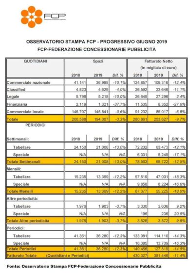 Dati Fcp, la pubblicità sulla stampa chiude il primo semestre 2019 a -11,4%