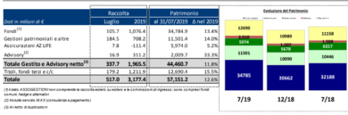 Azimut, raccolta netta in luglio positiva per € 517 milioni