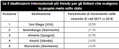 Vacanze: Parigi e Roma i last minute più convenienti, San Diego la più cercata
