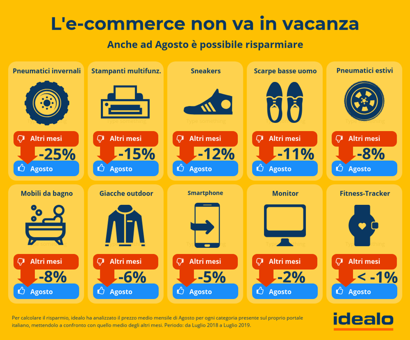 Analisi idealo: lo stato degli acquisti digitali in estate Analisi idealo: lo stato degli acquisti digitali in estate