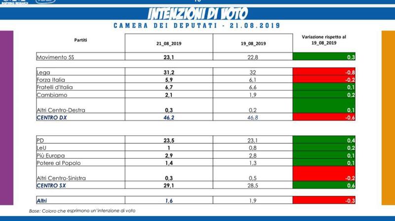 intenzioni di voto tabella