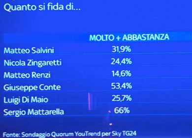 Sondaggi gradimento leader politici, Conte l’anti-Salvini. Fiducia al premier