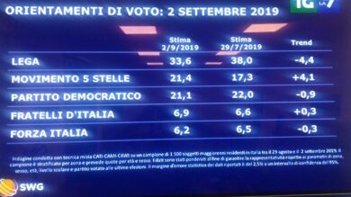 Sondaggi, la Lega paga la rottura (-4.4%). Torna a crescere il M5s (+4.1%)