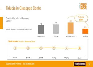 Sondaggi Ixè, Lega in discesa (30.1%). Conte ha la fiducia di 1 italiano su 2