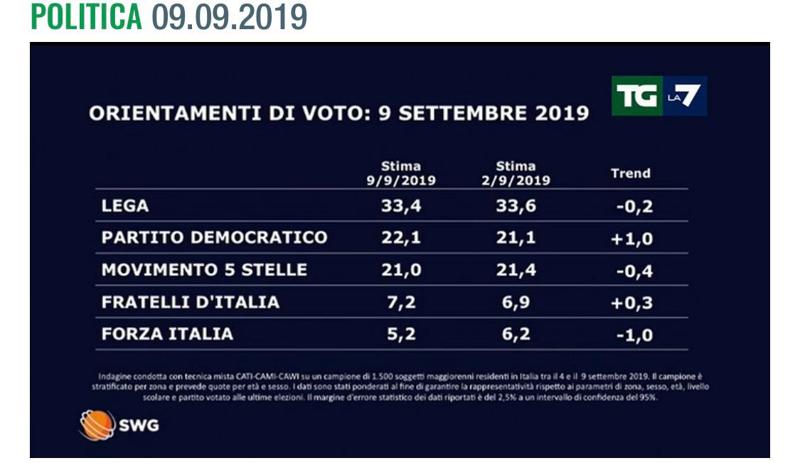 Galleria foto 'Sondaggi, la Lega scende (33.4%). Cala il M5s (21%), cresce il Pd (22.1%)' - foto 1