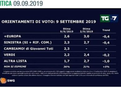 Sondaggi, la Lega scende (33.4%). Cala il M5s (21%), cresce il Pd (22.1%)