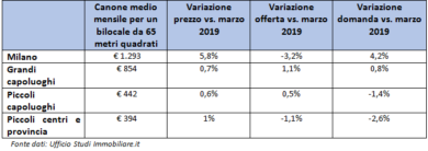 Caro affitti: ancora aumenti record a Milano, prezzi fermi nel resto d’Italia
