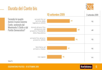 Fiducia nei leader, Conte domina al 49%. Salvini si sgonfia e scende al 32%