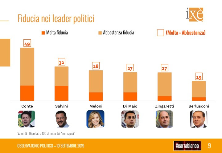 Galleria foto 'Fiducia nei leader, Conte domina al 49%. Salvini si sgonfia e scende al 32%' - foto 1