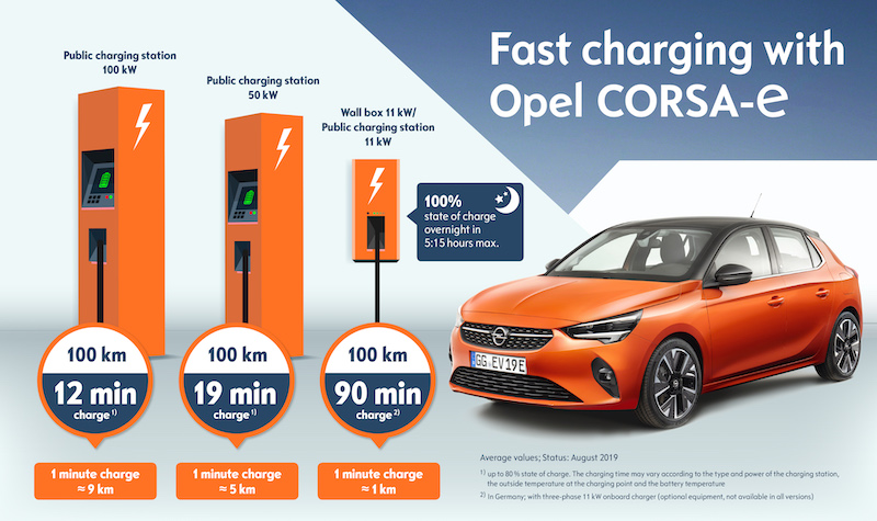 Opel Corsa-e: l’elettrica che si carica in modo veloce e semplice Opel Corsa-e: l’elettrica che si carica in modo veloce e semplice