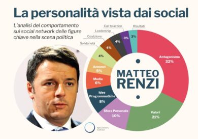 Renzi campione dei social. Ecco le strategie della sua comunicazione