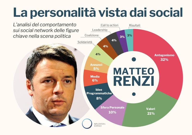 Renzi campione dei social. Ecco le strategie della sua comunicazione Renzi campione dei social. Ecco le strategie della sua comunicazione