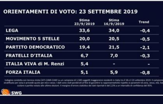 Sondaggi politici, Renzi è già competitivo al 5.4%. Ok la Lega al 33.6% Sondaggi politici, Renzi è già competitivo al 5.4%. Ok la Lega al 33.6%
