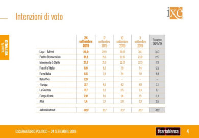 Sondaggi Ixé,Salvini stabile al 29.9%.Cresce il Pd al 21.8%, cala il 5S: 21.5%