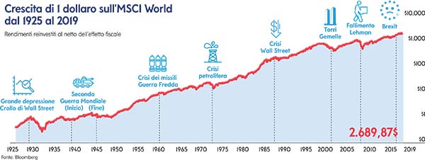 MSCI dollaro MSCI dollaro
