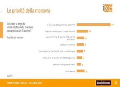 Sondaggi Ixé, la Lega non cresce più. Si conferma il disastro Salvini