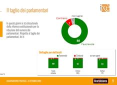 Sondaggi, Lega e Pd su. M5s giù. In Umbria la partita è apertissima