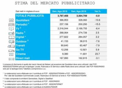 Pubblicità, 8 mesi a -5,9%. Bene Radio a +2,5%, Cinema +23,7%, Digital a +2,2%