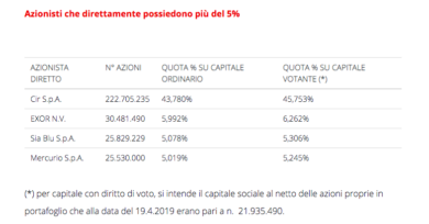 Gedi, CdB rivuole Repubblica dai figli. Offerta per il 29,9%. No di Cir