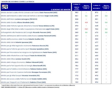 Governo, fiducia nei ministri: Franceschini al top, male De Micheli. Sondaggio