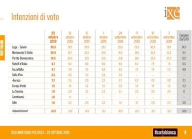 Sondaggio incredibile:Cdx vs Csx.Ecco la coalizione che vincerebbe le elezioni