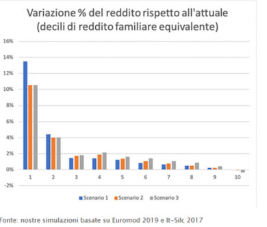 Bonus famiglia, così com’è non funziona. Vademecum per Gualtieri
