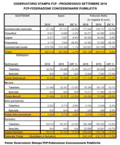 Stampa, raccolta pubblicitaria in forte calo nei nove mesi (-11,5%)