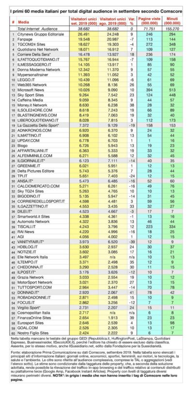 News, piacciono i giornali nativi digitali. Affari supera il Giornale e Ansa