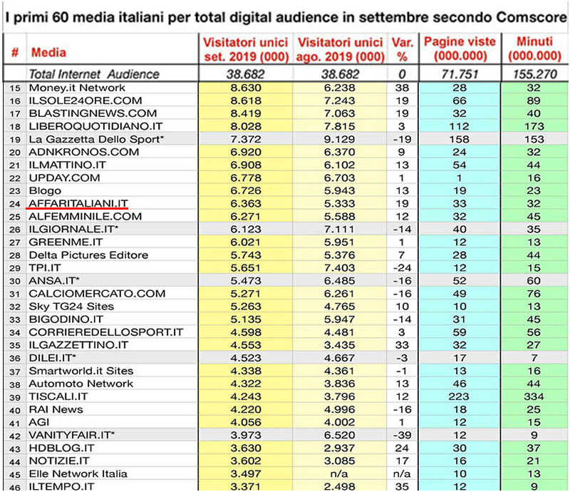 Galleria foto 'News, piacciono i giornali nativi digitali. Affari supera il Giornale e Ansa' - foto 1