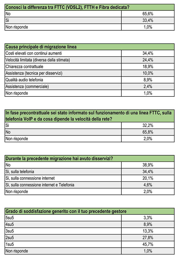 “Fibra ottica, fibra-mista, banda ultra larga? Queste sconosciute…”