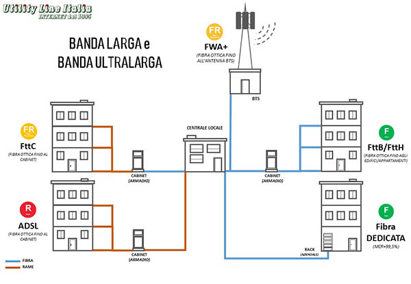 “Fibra ottica, fibra-mista, banda ultra larga? Queste sconosciute…”