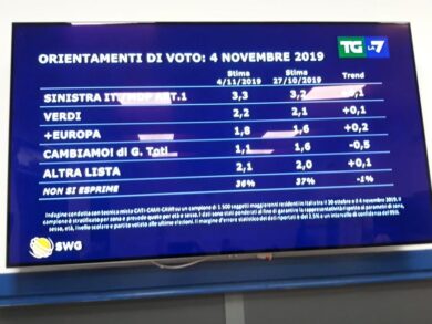 Elezioni sondaggio: la Lega vola al 34,1%, tonfo del M5S