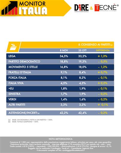 Sondaggio: Lega oltre il 34%, nuovo balzo della Meloni. FdI supera il 9% Sondaggio: Lega oltre il 34%, nuovo balzo della Meloni. FdI supera il 9%