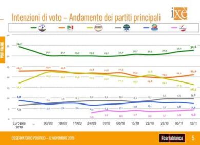 Fiducia nei leader, Conte è il più apprezzato. Salvini rincorre ma…