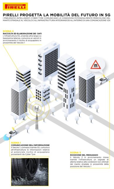 Pirelli prima al mondo per pneumatici che interagiscono con il 5G