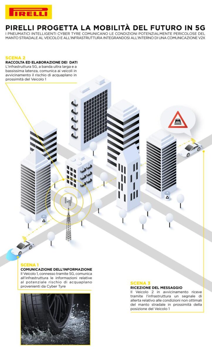 Pirelli prima al mondo per pneumatici che interagiscono con il 5G Pirelli prima al mondo per pneumatici che interagiscono con il 5G