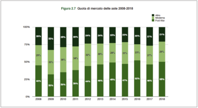 DLA Piper, nel 2018 mercato dell’arte a 67,4 miliardi di dollari