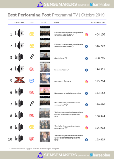 Ascolti Tv / Le Iene, Uomini & Donne, XFactor, i programmi tv più social