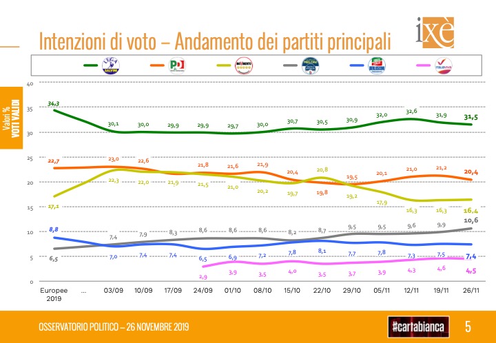 Istituto Ixè Cartabianca RAI 3 Intenzioni di voto Istituto Ixè Cartabianca RAI 3 Intenzioni di voto