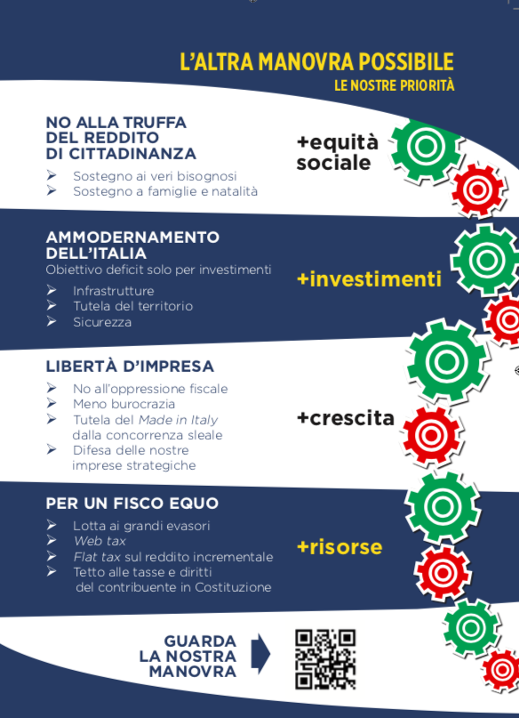 Manovra, Meloni: “Tutta minacce e tasse”. Ecco la contro-Finanziaria di Fdi