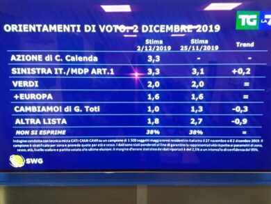 Sondaggio, Calenda debutta al 3,3%. Risale la Lega, giù Pd e Forza Italia